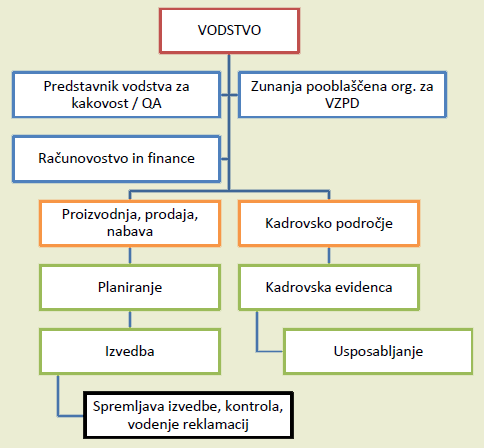 Organigram